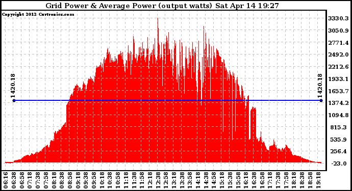 Solar PV/Inverter Performance Inverter Power Output