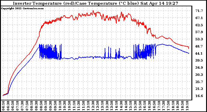 Solar PV/Inverter Performance Inverter Operating Temperature