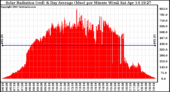 Solar PV/Inverter Performance Solar Radiation & Day Average per Minute