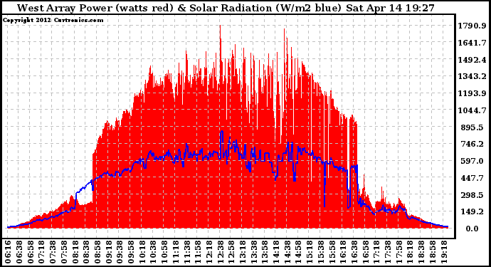 Solar PV/Inverter Performance West Array Power Output & Solar Radiation