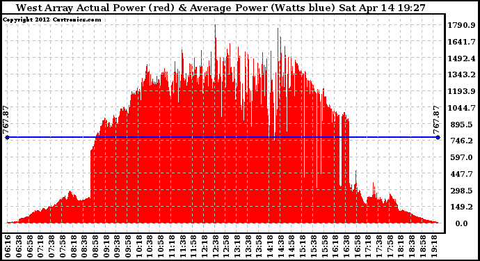 Solar PV/Inverter Performance West Array Actual & Average Power Output