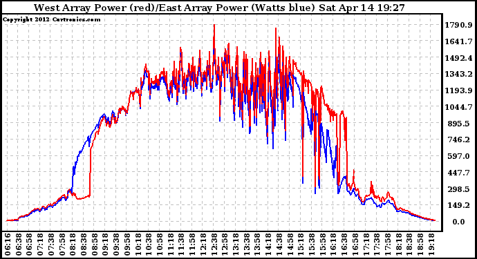 Solar PV/Inverter Performance Photovoltaic Panel Power Output