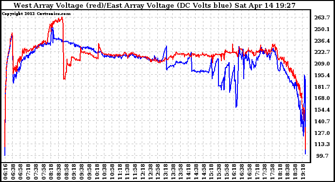 Solar PV/Inverter Performance Photovoltaic Panel Voltage Output