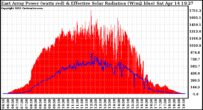 Solar PV/Inverter Performance East Array Power Output & Effective Solar Radiation