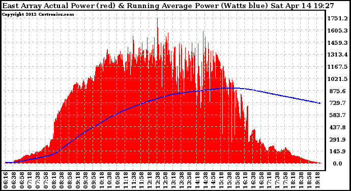 Solar PV/Inverter Performance East Array Actual & Running Average Power Output