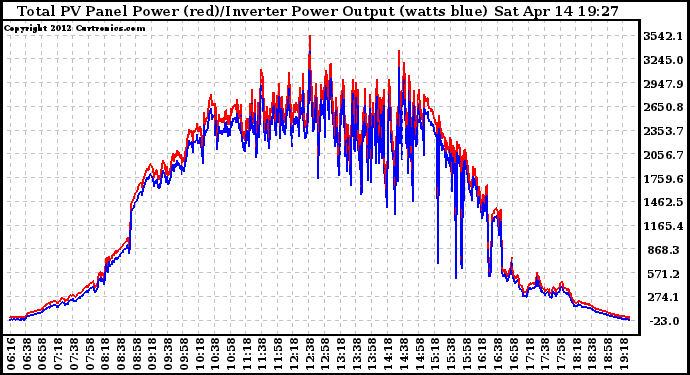 Solar PV/Inverter Performance PV Panel Power Output & Inverter Power Output