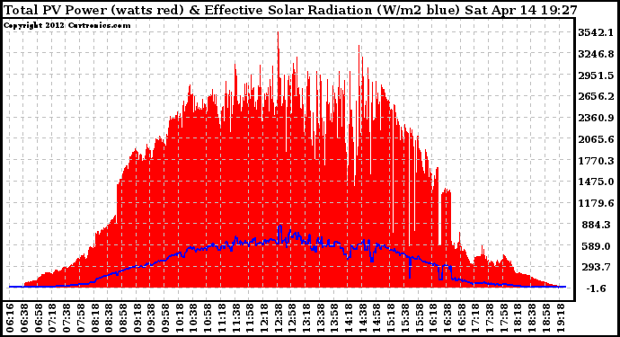 Solar PV/Inverter Performance Total PV Panel Power Output & Effective Solar Radiation