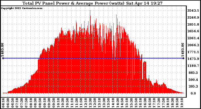 Solar PV/Inverter Performance Total PV Panel Power Output