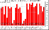 Solar PV/Inverter Performance Daily Solar Energy Production Value