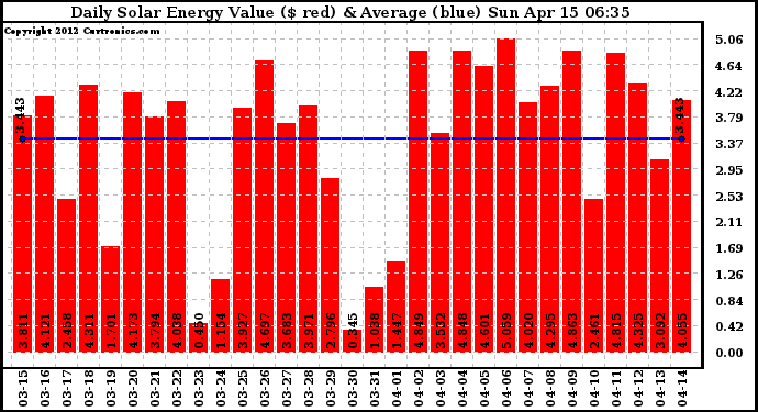 Solar PV/Inverter Performance Daily Solar Energy Production Value