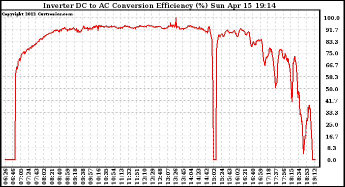 Solar PV/Inverter Performance Inverter DC to AC Conversion Efficiency