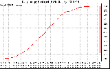 Solar PV/Inverter Performance Daily Energy Production