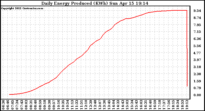 Solar PV/Inverter Performance Daily Energy Production