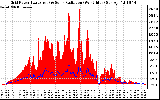 Solar PV/Inverter Performance Grid Power & Solar Radiation