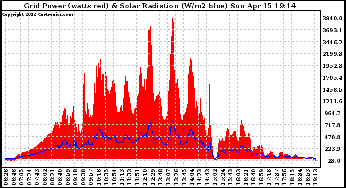 Solar PV/Inverter Performance Grid Power & Solar Radiation