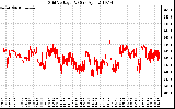 Solar PV/Inverter Performance Grid Voltage