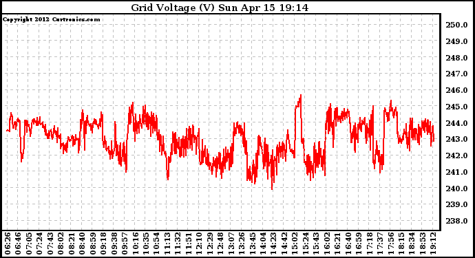 Solar PV/Inverter Performance Grid Voltage