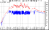 Solar PV/Inverter Performance Inverter Operating Temperature