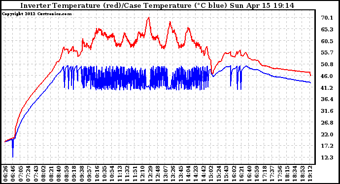 Solar PV/Inverter Performance Inverter Operating Temperature