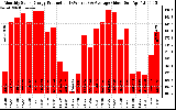 Solar PV/Inverter Performance Monthly Solar Energy Production