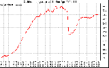 Solar PV/Inverter Performance Outdoor Temperature