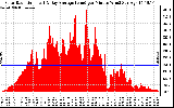 Solar PV/Inverter Performance Solar Radiation & Day Average per Minute