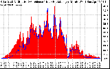 Solar PV/Inverter Performance Solar Radiation & Effective Solar Radiation per Minute