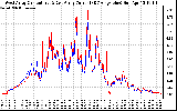 Solar PV/Inverter Performance Photovoltaic Panel Current Output