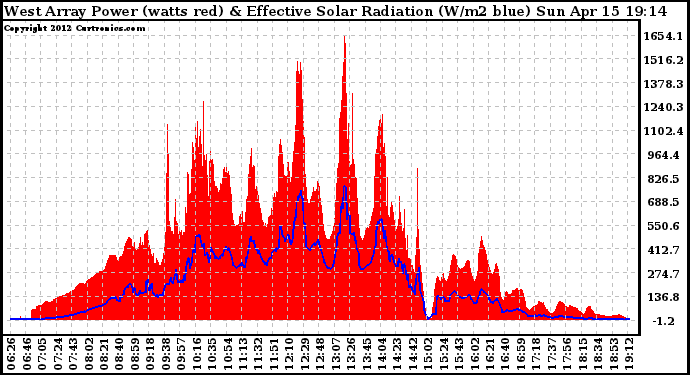 Solar PV/Inverter Performance West Array Power Output & Effective Solar Radiation