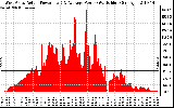 Solar PV/Inverter Performance West Array Actual & Average Power Output