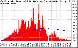 Solar PV/Inverter Performance West Array Actual & Running Average Power Output