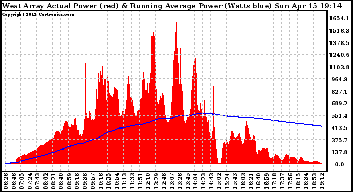 Solar PV/Inverter Performance West Array Actual & Running Average Power Output