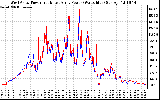 Solar PV/Inverter Performance Photovoltaic Panel Power Output