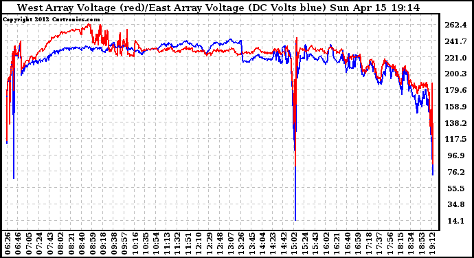 Solar PV/Inverter Performance Photovoltaic Panel Voltage Output