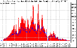 Solar PV/Inverter Performance East Array Power Output & Solar Radiation