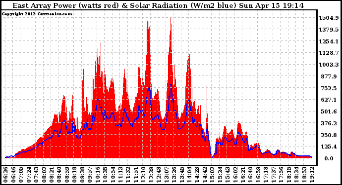 Solar PV/Inverter Performance East Array Power Output & Solar Radiation