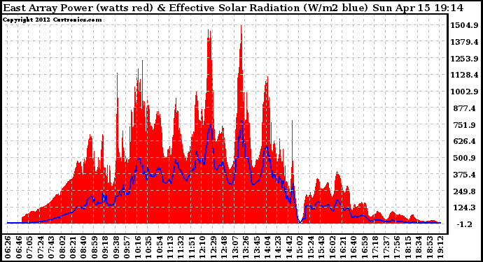 Solar PV/Inverter Performance East Array Power Output & Effective Solar Radiation