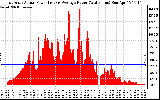 Solar PV/Inverter Performance East Array Actual & Average Power Output