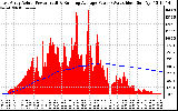 Solar PV/Inverter Performance East Array Actual & Running Average Power Output