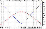 Solar PV/Inverter Performance Sun Altitude Angle & Sun Incidence Angle on PV Panels