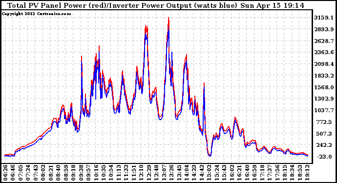 Solar PV/Inverter Performance PV Panel Power Output & Inverter Power Output