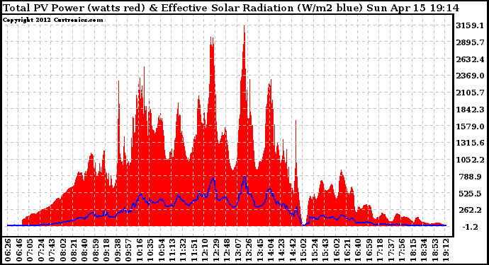 Solar PV/Inverter Performance Total PV Panel Power Output & Effective Solar Radiation