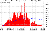 Solar PV/Inverter Performance Total PV Panel & Running Average Power Output