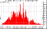 Solar PV/Inverter Performance Total PV Panel Power Output