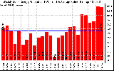 Solar PV/Inverter Performance Weekly Solar Energy Production