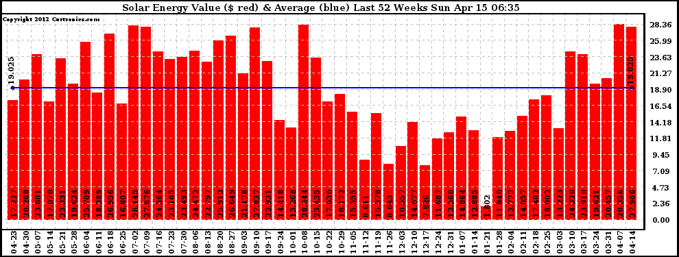 Solar PV/Inverter Performance Weekly Solar Energy Production Value Last 52 Weeks