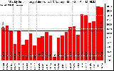 Solar PV/Inverter Performance Weekly Solar Energy Production Value