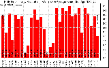 Solar PV/Inverter Performance Daily Solar Energy Production