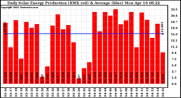 Solar PV/Inverter Performance Daily Solar Energy Production