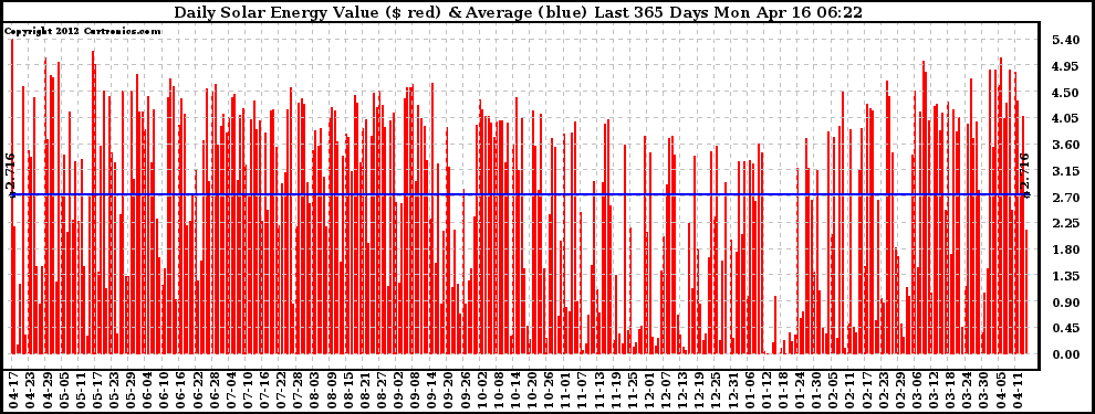 Solar PV/Inverter Performance Daily Solar Energy Production Value Last 365 Days